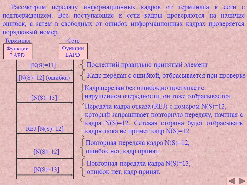 Рассмотрим передачу информационных кадров от терминала к сети с подтверждением. Все поступающие к сети Рассмотрим передачу информационных кадров от терминала к сети с подтверждением. Все поступающие к сети